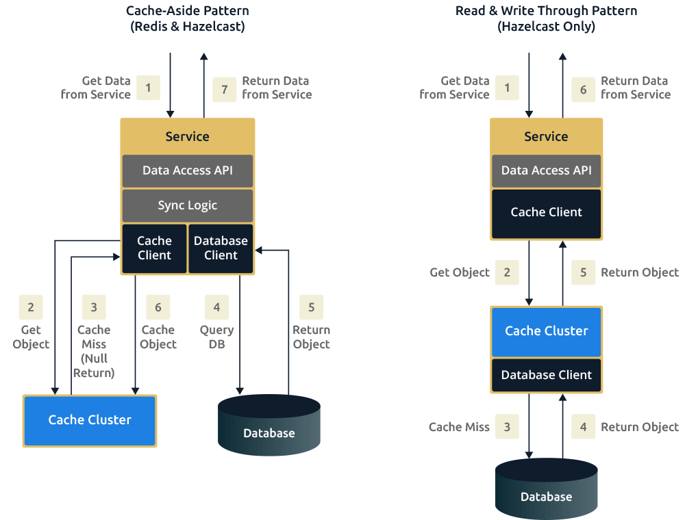 hz-cache-aside-vs-read-write