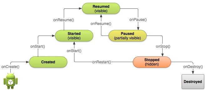 Basic LifeCycle of Activity